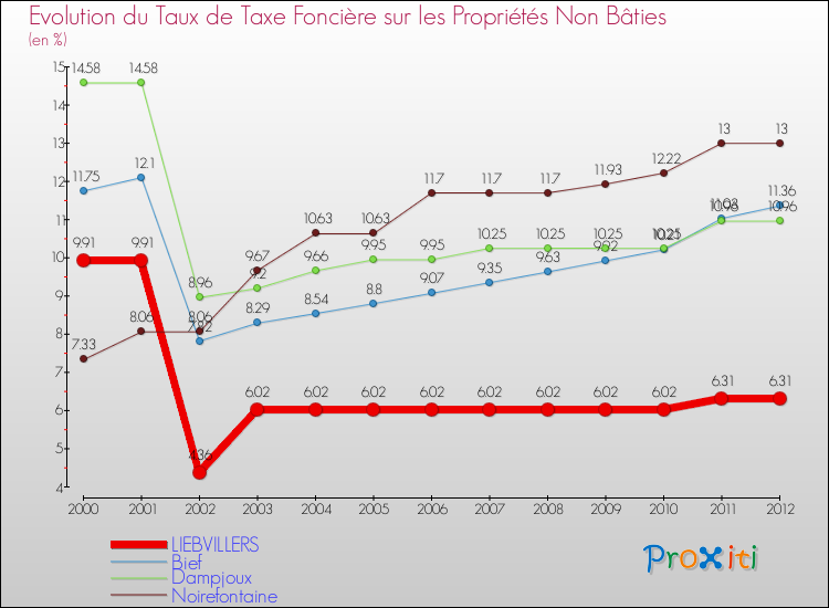 Evolution du taux de la taxe foncière sur les immeubles et terrains non batis pour LIEBVILLERS et les communes proches de 2000 à 2012 Comparaison des taux de la taxe foncière sur les immeubles et terrains non batis pour LIEBVILLERS et les communes voisines de 2000 à 2012