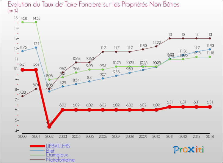 Evolution du taux de la taxe foncière sur les immeubles et terrains non batis pour LIEBVILLERS et les communes proches de 2000 à 2014 Comparaison des taux de la taxe foncière sur les immeubles et terrains non batis pour LIEBVILLERS et les communes voisines de 2000 à 2014