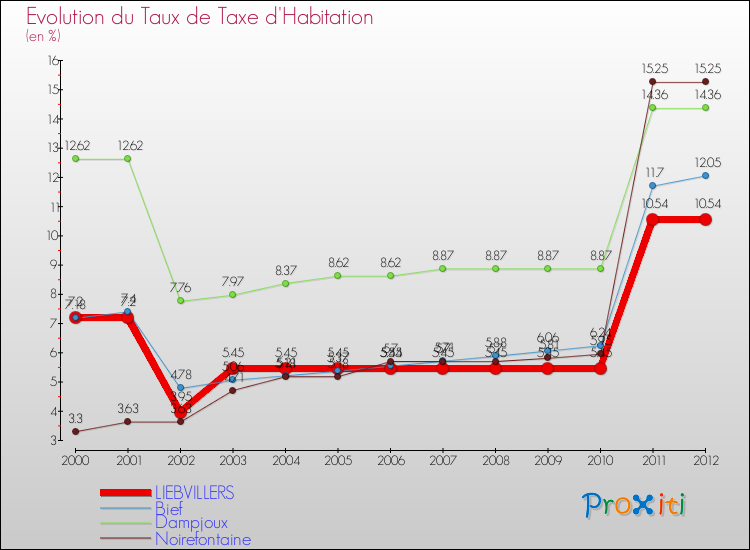 Evolution du taux de la taxe d'habitation pour LIEBVILLERS et les communes proches Comparaison des taux de la taxe d'habitation pour LIEBVILLERS et les communes voisines