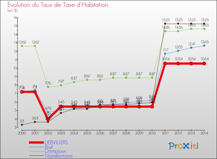 Evolution du taux de la taxe d'habitation pour LIEBVILLERS et les communes proches de 2000 à 2014 Comparaison des taux de la taxe d'habitation pour LIEBVILLERS et les communes voisines de 2000 à 2014