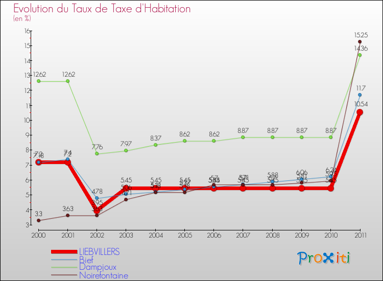 Evolution du taux de la taxe d'habitation pour LIEBVILLERS et les communes proches Comparaison des taux de la taxe d'habitation pour LIEBVILLERS et les communes voisines