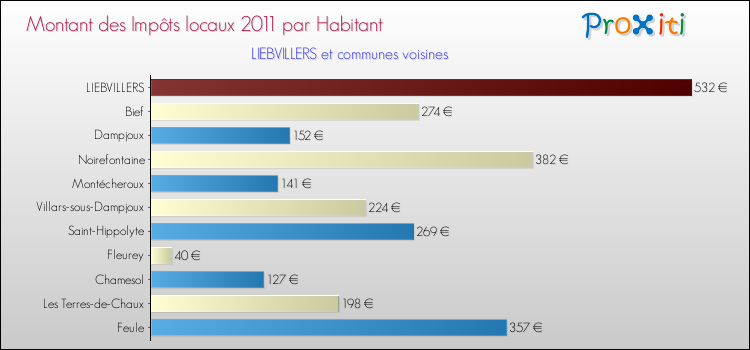 Montant des impôts locaux par Habitant pour LIEBVILLERS et les communes proches Comparaison des impôts locaux par habitant pour LIEBVILLERS et les communes voisines