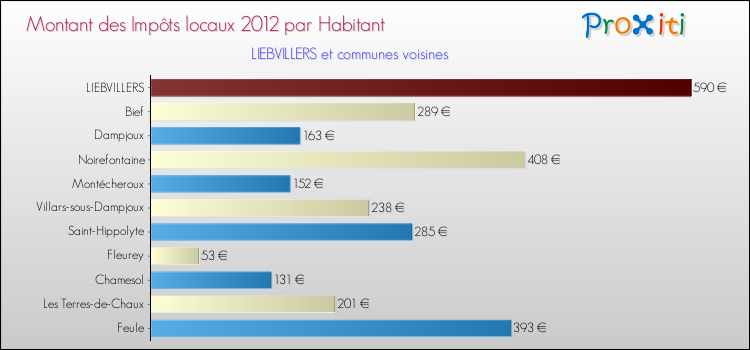 Montant des impôts locaux par Habitant pour LIEBVILLERS et les communes proches Comparaison des impôts locaux par habitant pour LIEBVILLERS et les communes voisines