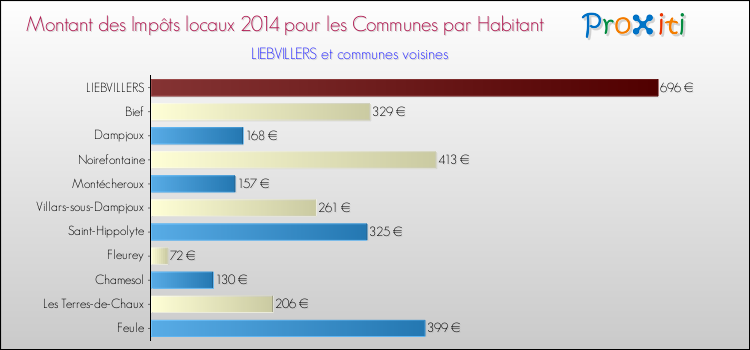 Montant des impôts locaux par Habitant pour LIEBVILLERS et les communes proches en 2014 Comparaison des impôts locaux par habitant pour LIEBVILLERS et les communes voisines en 2014