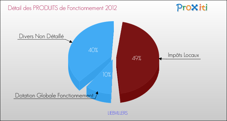 Décomposition du Budget de Fonctionnement 2012 de la commune de LIEBVILLERS Budget de Fonctionnement 2012 pour la commune de LIEBVILLERS