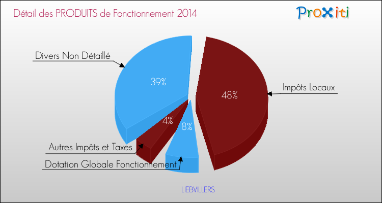Décomposition du Budget de Fonctionnement 2014 de la commune de LIEBVILLERS Budget de Fonctionnement 2014 pour la commune de LIEBVILLERS