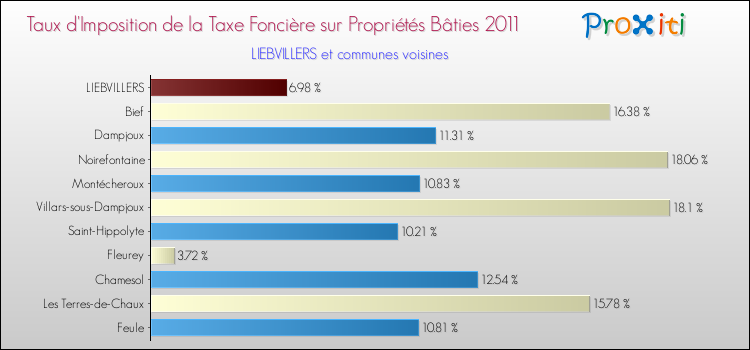 Taux d'imposition de la taxe foncière sur le bati 2011 pour LIEBVILLERS et les communes proches Comparaison des taux d'imposition de la taxe foncière sur le bati 2011 pour LIEBVILLERS et les communes voisines