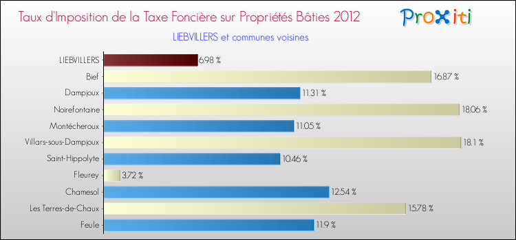 Taux d'imposition de la taxe foncière sur le bati 2012 pour LIEBVILLERS et les communes proches Comparaison des taux d'imposition de la taxe foncière sur le bati 2012 pour LIEBVILLERS et les communes voisines