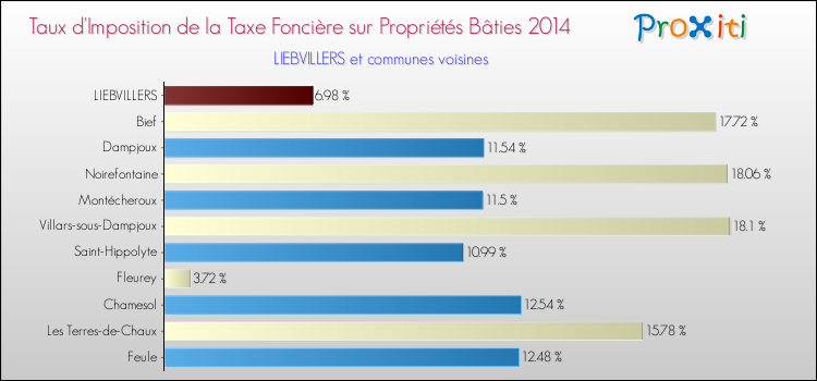 Taux d'imposition de la taxe foncière sur le bati 2014 pour LIEBVILLERS et les communes proches Comparaison des taux d'imposition de la taxe foncière sur le bati 2014 pour LIEBVILLERS et les communes voisines