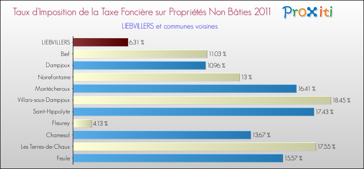 Taux d'imposition de la taxe foncière sur les immeubles et terrains non batis 2011 pour LIEBVILLERS et les communes proches Comparaison des taux d'imposition de la taxe foncière sur les immeubles et terrains non batis 2011 pour LIEBVILLERS et les communes voisines