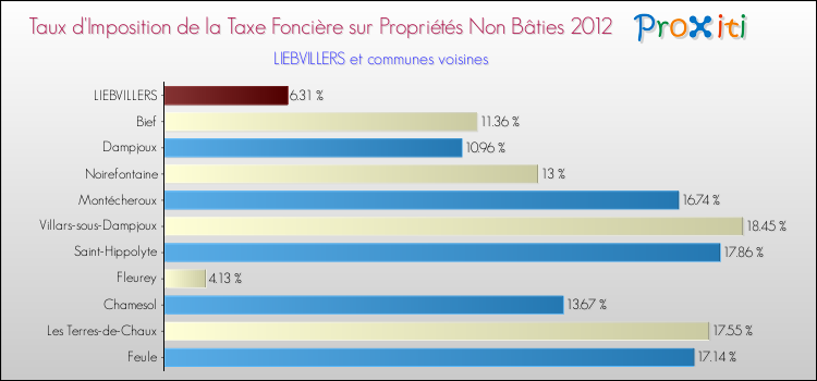 Taux d'imposition de la taxe foncière sur les immeubles et terrains non batis 2012 pour LIEBVILLERS et les communes proches Comparaison des taux d'imposition de la taxe foncière sur les immeubles et terrains non batis 2012 pour LIEBVILLERS et les communes voisines