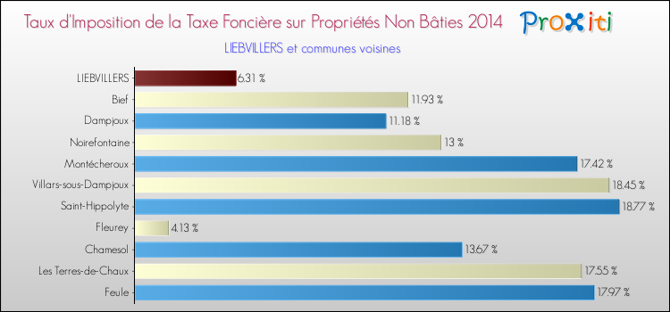 Taux d'imposition de la taxe foncière sur les immeubles et terrains non batis 2014 pour LIEBVILLERS et les communes proches Comparaison des taux d'imposition de la taxe foncière sur les immeubles et terrains non batis 2014 pour LIEBVILLERS et les communes voisines