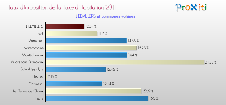 Taux d'imposition de la taxe d'habitation 2011 pour LIEBVILLERS et les communes proches Comparaison des taux d'imposition de la taxe d'habitation 2011 pour LIEBVILLERS et les communes voisines