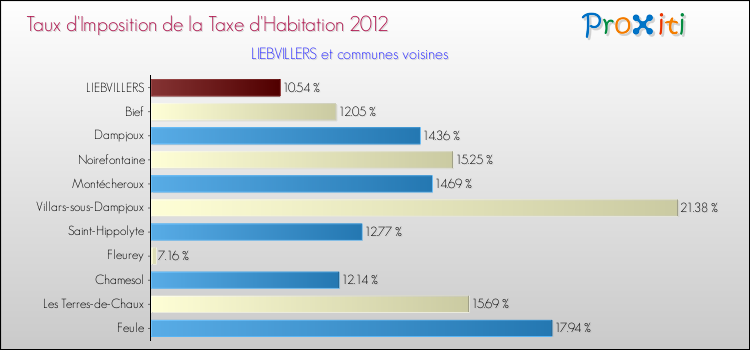 Taux d'imposition de la taxe d'habitation 2012 pour LIEBVILLERS et les communes proches Comparaison des taux d'imposition de la taxe d'habitation 2012 pour LIEBVILLERS et les communes voisines