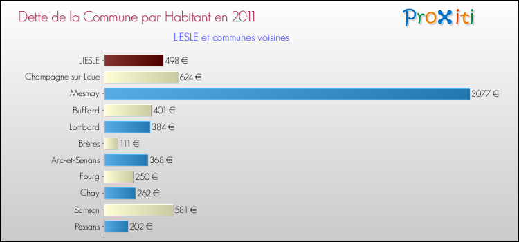 Dette par habitant de la commune en 2011 pour LIESLE et les communes proches Comparaison de la dette par habitant de la commune en 2011 pour LIESLE et les communes voisines