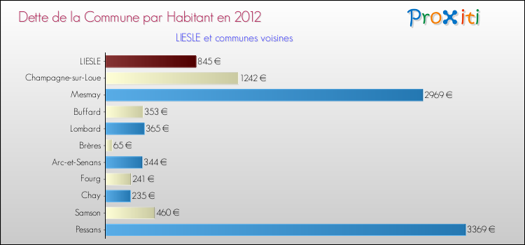 Dette par habitant de la commune en 2012 pour LIESLE et les communes proches Comparaison de la dette par habitant de la commune en 2012 pour LIESLE et les communes voisines