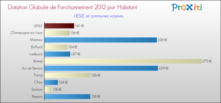 Montant des dotations globales de fonctionnement DGF par Habitant pour LIESLE et les communes proches Comparaison des des dotations globales de fonctionnement DGF par habitant pour LIESLE et les communes voisines