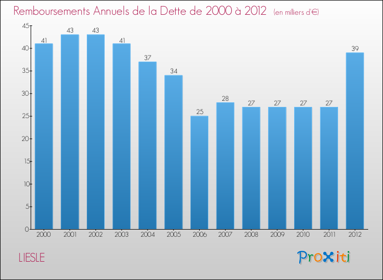 Evolution de l'annuité de la dette pour la commune de LIESLE de 2000 à 2012 Annuités de la dette pour LIESLE de 2000 à 2012