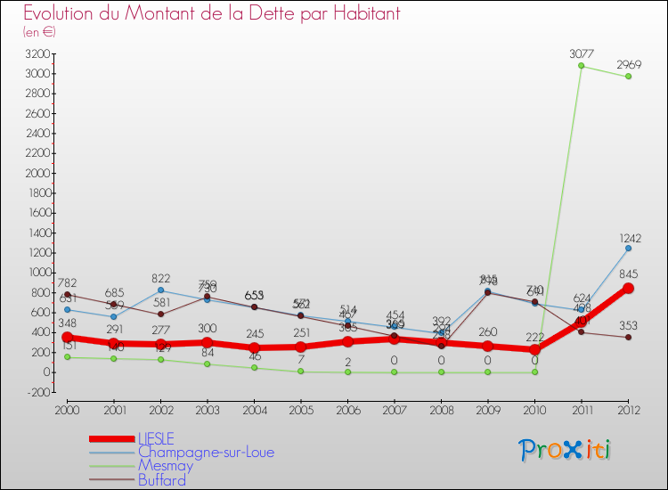 Evolution de la dette par habitant pour la commune de LIESLE et les communes proches de 2000 à 2012 Comparaison de la dette par habitant pour LIESLE et les communes voisines de 2000 à 2012