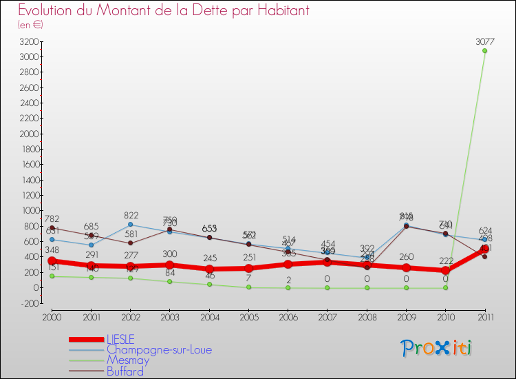 Evolution de la dette par habitant pour la commune de LIESLE et les communes proches Comparaison de la dette par habitant pour LIESLE et les communes voisines