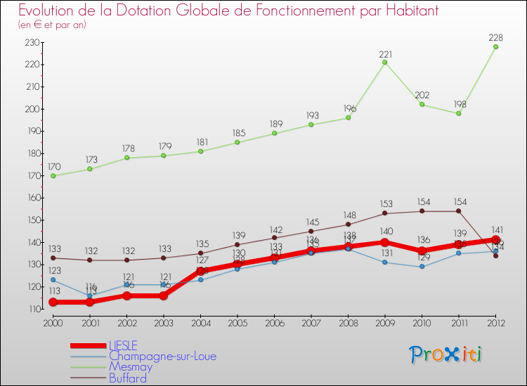 Evolution et montant de la dotation globale de fonctionnement par Habitant pour LIESLE et les communes proches Comparaison des dotations globales de fonctionnement par habitant pour LIESLE et les communes voisines
