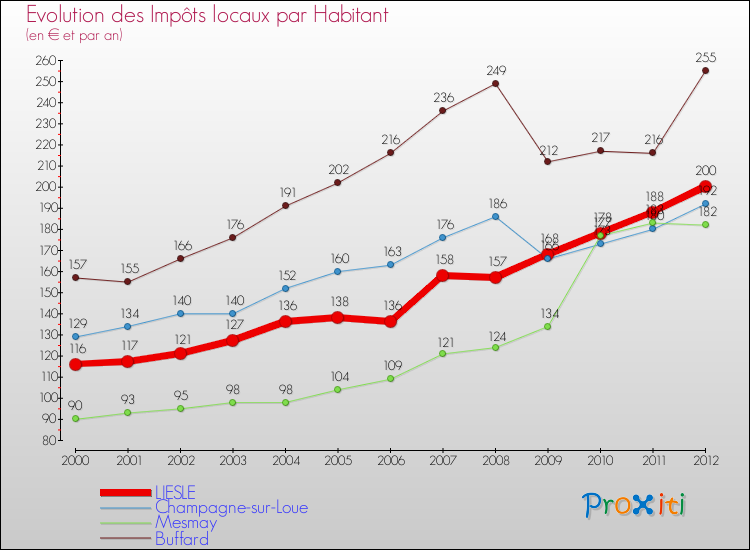 Evolution et montant des impôts locaux par Habitant pour LIESLE et les communes proches Comparaison des impôts locaux par habitant pour LIESLE et les communes voisines