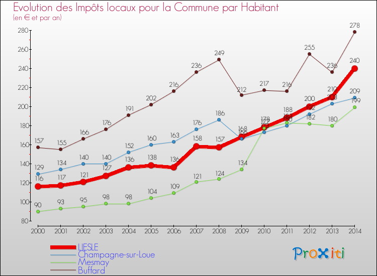 Evolution et montant des impôts locaux par Habitant pour LIESLE et les communes proches de 2000 à 2014 Comparaison des impôts locaux par habitant pour LIESLE et les communes voisines de 2000 à 2014