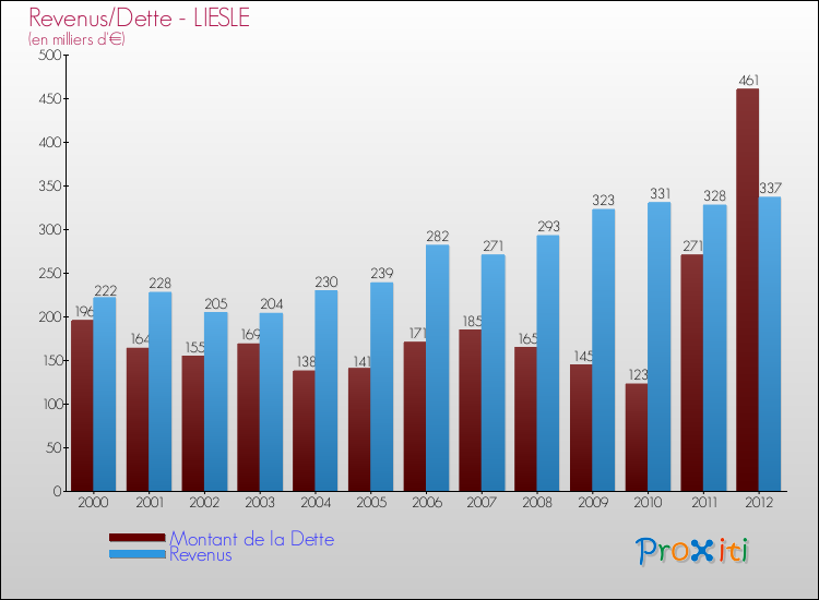 Evolution comparée de la dette et des revenus pour la commune de LIESLE de 2000 à 2012 Comparaison de la dette et des revenus pour LIESLE de 2000 à 2012