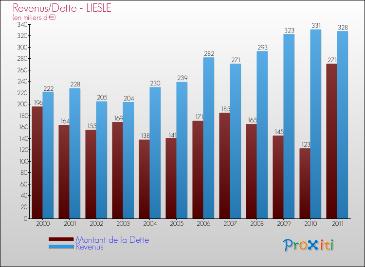 Evolution comparée de la dette et des revenus pour la commune de LIESLE de 2000 à 2011 Comparaison de la dette et des revenus pour LIESLE de 2000 à 2011