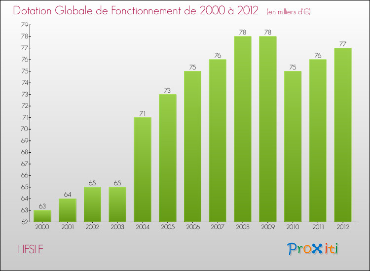 Evolution du montant de la Dotation Globale de Fonctionnement pour la commune de LIESLE de 2000 à 2012 Evolution du montant de la Dotation Globale de Fonctionnement pour LIESLE de 2000 à 2012