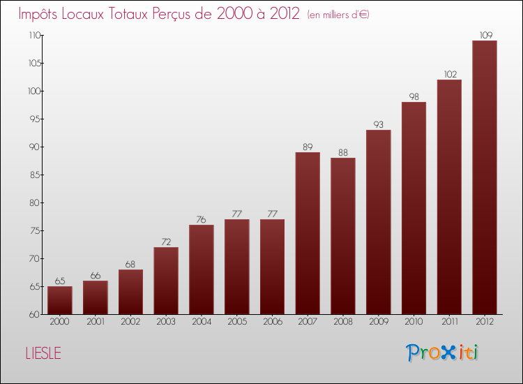 Evolution des Impôts Locaux pour la commune de LIESLE de 2000 à 2012 Evolution des Impôts Locaux pour LIESLE de 2000 à 2012