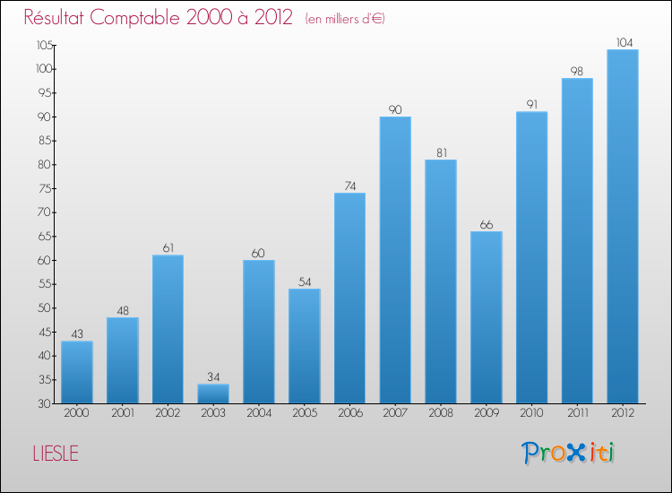 Evolution du résultat comptable pour la commune de LIESLE de 2000 à 2012 Evolution du résultat comptable pour LIESLE de 2000 à 2012