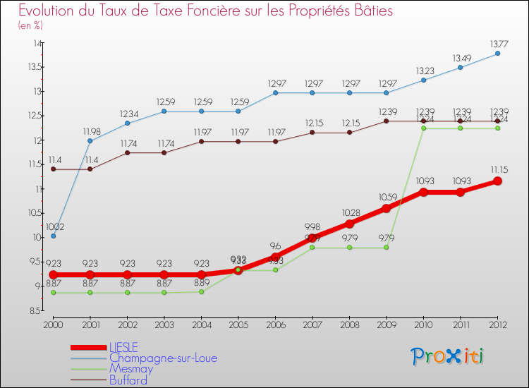Evolution du taux de la taxe foncière sur le bati pour LIESLE et les communes proches de 2000 à 2012 Comparaison des taux de taxe foncière sur le bati pour LIESLE et les communes voisines de 2000 à 2012