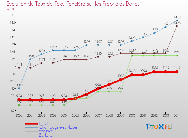 Evolution du taux de la taxe foncière sur le bati pour LIESLE et les communes proches de 2000 à 2014 Comparaison des taux de taxe foncière sur le bati pour LIESLE et les communes voisines de 2000 à 2014