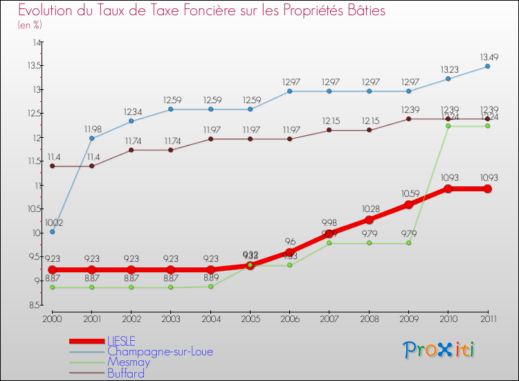 Evolution du taux de la taxe foncière sur le bati pour LIESLE et les communes proches Comparaison des taux de taxe foncière sur le bati pour LIESLE et les communes voisines