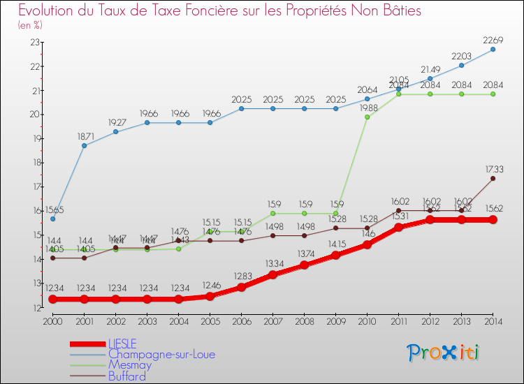 Evolution du taux de la taxe foncière sur les immeubles et terrains non batis pour LIESLE et les communes proches de 2000 à 2014 Comparaison des taux de la taxe foncière sur les immeubles et terrains non batis pour LIESLE et les communes voisines de 2000 à 2014