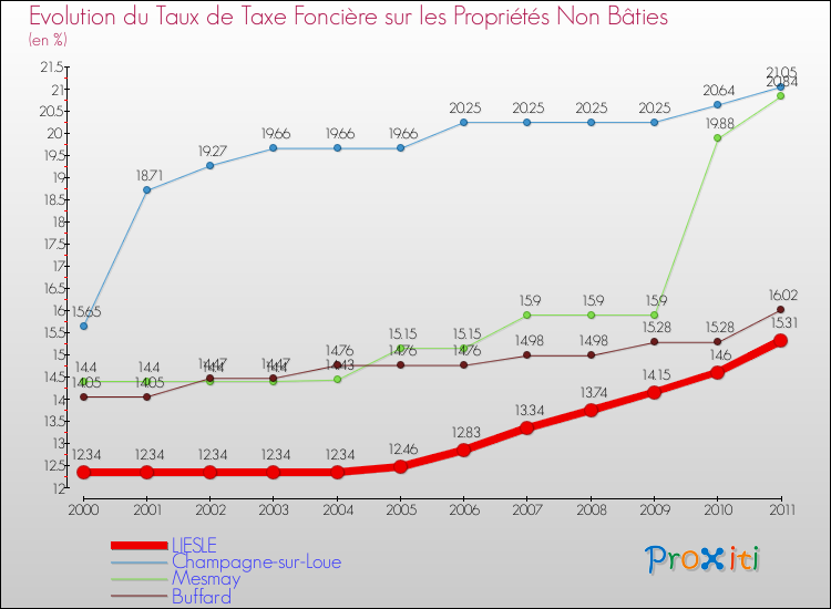 Evolution du taux de la taxe foncière sur les immeubles et terrains non batis pour LIESLE et les communes proches Comparaison des taux de la taxe foncière sur les immeubles et terrains non batis pour LIESLE et les communes voisines