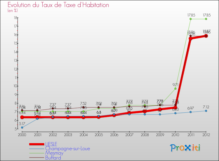 Evolution du taux de la taxe d'habitation pour LIESLE et les communes proches Comparaison des taux de la taxe d'habitation pour LIESLE et les communes voisines
