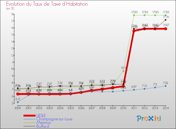 Evolution du taux de la taxe d'habitation pour LIESLE et les communes proches de 2000 à 2014 Comparaison des taux de la taxe d'habitation pour LIESLE et les communes voisines de 2000 à 2014