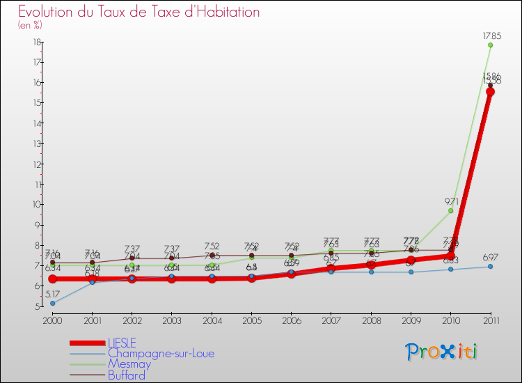 Evolution du taux de la taxe d'habitation pour LIESLE et les communes proches Comparaison des taux de la taxe d'habitation pour LIESLE et les communes voisines