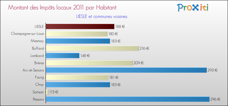 Montant des impôts locaux par Habitant pour LIESLE et les communes proches Comparaison des impôts locaux par habitant pour LIESLE et les communes voisines