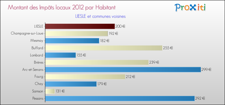 Montant des impôts locaux par Habitant pour LIESLE et les communes proches Comparaison des impôts locaux par habitant pour LIESLE et les communes voisines