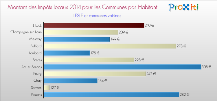 Montant des impôts locaux par Habitant pour LIESLE et les communes proches en 2014 Comparaison des impôts locaux par habitant pour LIESLE et les communes voisines en 2014
