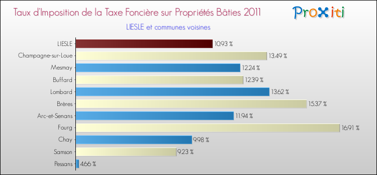 Taux d'imposition de la taxe foncière sur le bati 2011 pour LIESLE et les communes proches Comparaison des taux d'imposition de la taxe foncière sur le bati 2011 pour LIESLE et les communes voisines