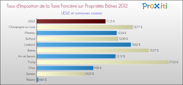 Taux d'imposition de la taxe foncière sur le bati 2012 pour LIESLE et les communes proches Comparaison des taux d'imposition de la taxe foncière sur le bati 2012 pour LIESLE et les communes voisines