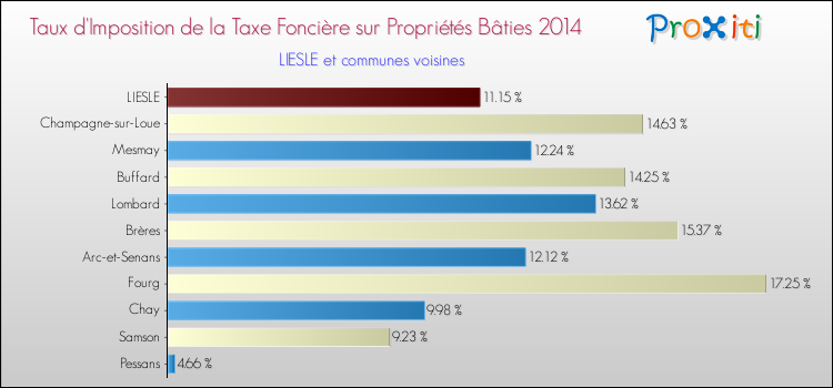 Taux d'imposition de la taxe foncière sur le bati 2014 pour LIESLE et les communes proches Comparaison des taux d'imposition de la taxe foncière sur le bati 2014 pour LIESLE et les communes voisines