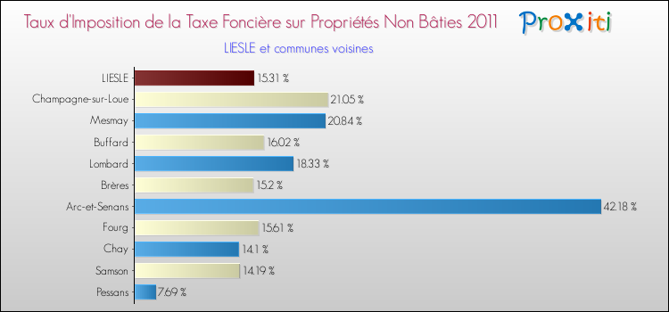 Taux d'imposition de la taxe foncière sur les immeubles et terrains non batis 2011 pour LIESLE et les communes proches Comparaison des taux d'imposition de la taxe foncière sur les immeubles et terrains non batis 2011 pour LIESLE et les communes voisines