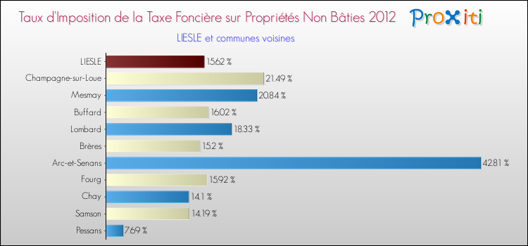 Taux d'imposition de la taxe foncière sur les immeubles et terrains non batis 2012 pour LIESLE et les communes proches Comparaison des taux d'imposition de la taxe foncière sur les immeubles et terrains non batis 2012 pour LIESLE et les communes voisines