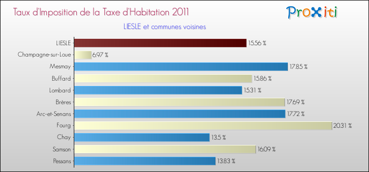 Taux d'imposition de la taxe d'habitation 2011 pour LIESLE et les communes proches Comparaison des taux d'imposition de la taxe d'habitation 2011 pour LIESLE et les communes voisines