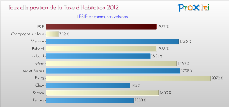 Taux d'imposition de la taxe d'habitation 2012 pour LIESLE et les communes proches Comparaison des taux d'imposition de la taxe d'habitation 2012 pour LIESLE et les communes voisines